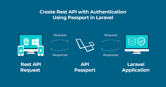 Create REST API in Laravel with authentication using Passport | by Urjit  Rajgor | Techcompose | Medium