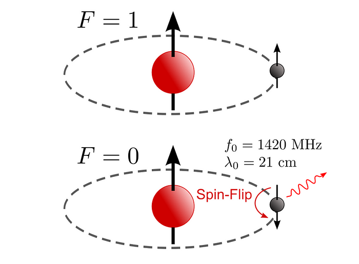 Un diagramma schematico che mostra i livelli iperfini dello stato fondamentale di idrogeno (parallelo e antiparallelo) con la transizione spin-flip, che emette radiazione elettromagnetica a 1420 MHz. La lunghezza d'onda corrispondente è 21 cm.