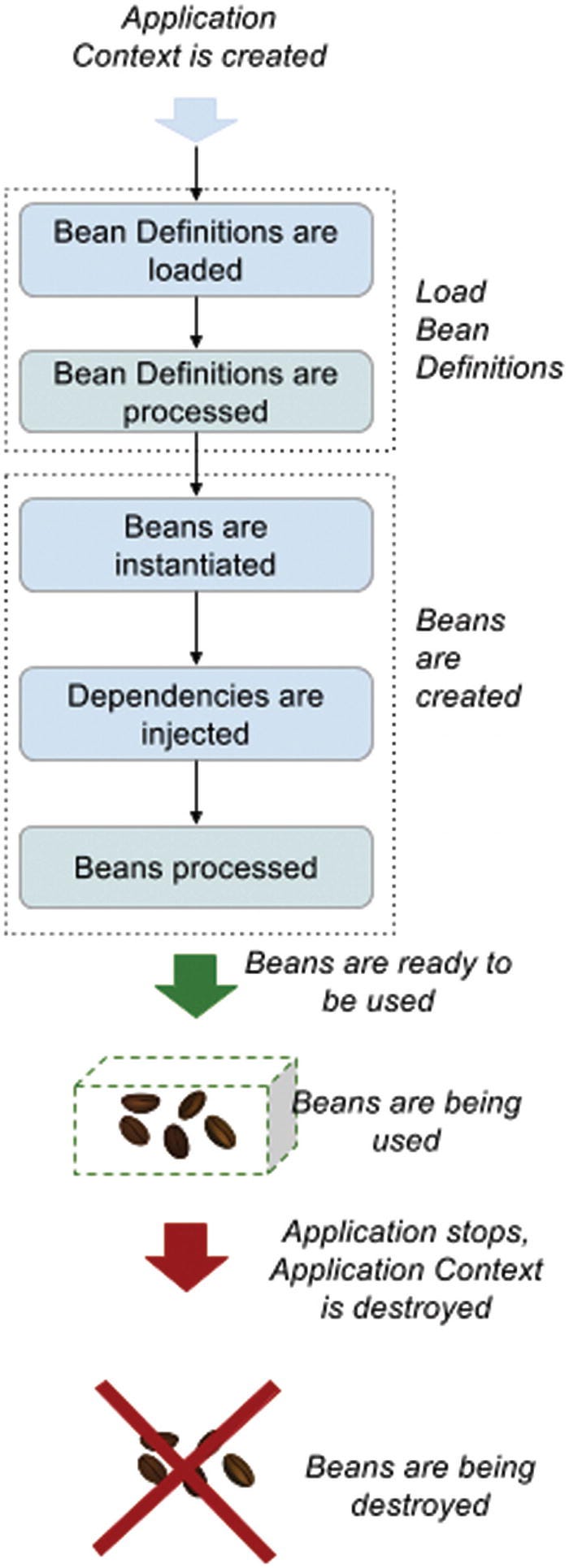 Lifecycle of a Spring Bean in an ApplicationContext? by Said Z'BIRI