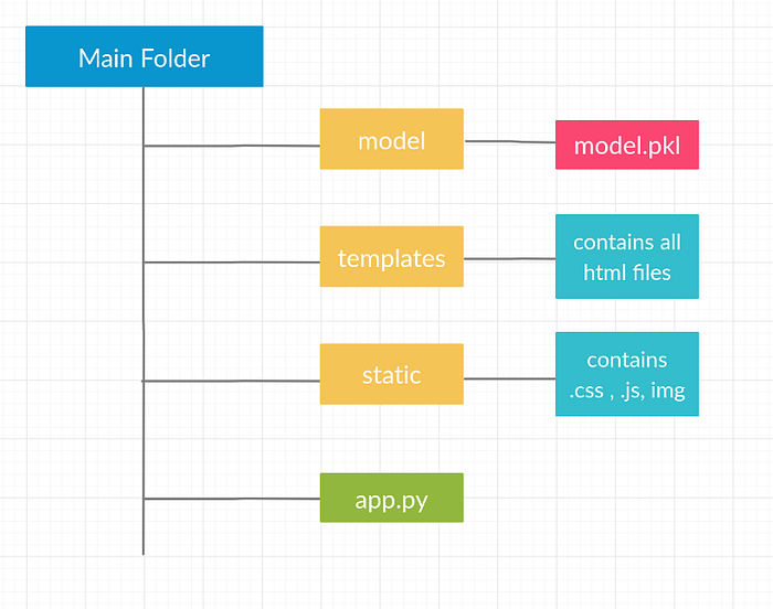Create Fastai Flask  App. Creating models in Deep Learning is… by