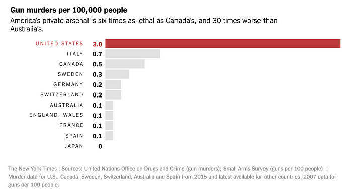 Bar chart of gun murders per 100,000 people where America’s murder rate is 6 times worse than Canada, and 30 times Australia.