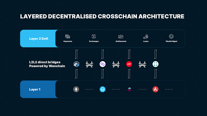 1*uIOzROnBrfcO5Z3j SacBg Powered by Wanchain: fast and secure decentralised L2L2 bridges