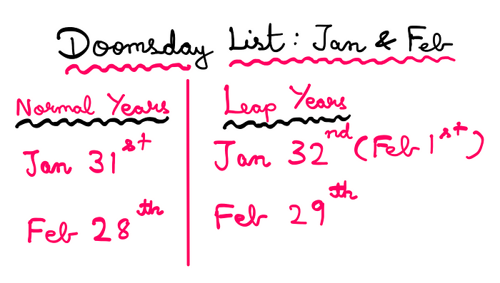 How To Calculate Day Of The Week For Any Date? — January 31st and February 28th for normal years and January 32nd and February 29th for leap years respectively.