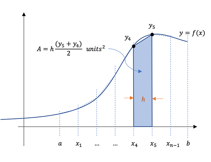 Numerical Integration In Python