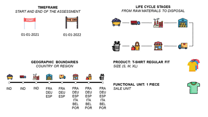 What is a Life Cycle Assessment? LCA