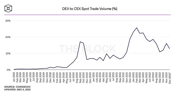 Khối lượng giao dịch giao ngay DEX sang CEX (tính theo phần trăm trên tổng khối lượng CEX)