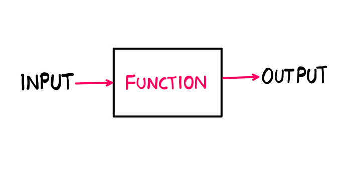 Calculus: How To Really Understand A Function — An illustration showing a black box with “Function” written in pink on it. From the left, “input” flows into this black box, and towards the right, “output” flows out.