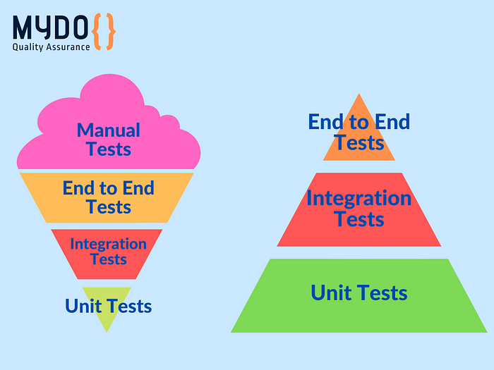 Image of Ice cream chart with a note from above: Manual Tests, End to End Tests, Integration Tests, and Unit Tests Image of pyramid chart with a note from above: End to End Tests, Integration Tests, and Unit Tests