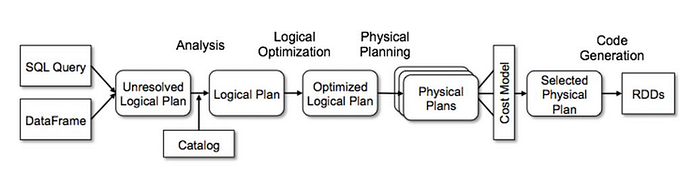 Spark Logical And Physical Plans