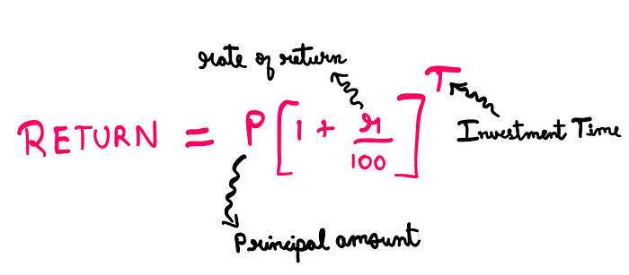 A Technical Investigagion Into The Rule Of 72: Return = P*(1+(r/100))^T, where P is the principal amount, r is the rate of return , and T is the time period of investment.