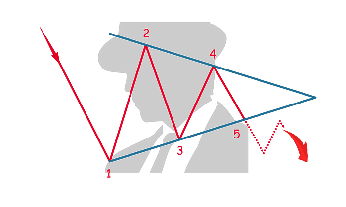 Bearish Symmertrical Triangle Crypto Pattern | AltcoinInvestor.com