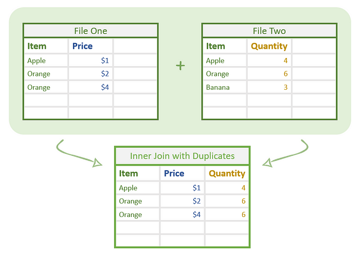 Inner-Join-Duplicates-Example