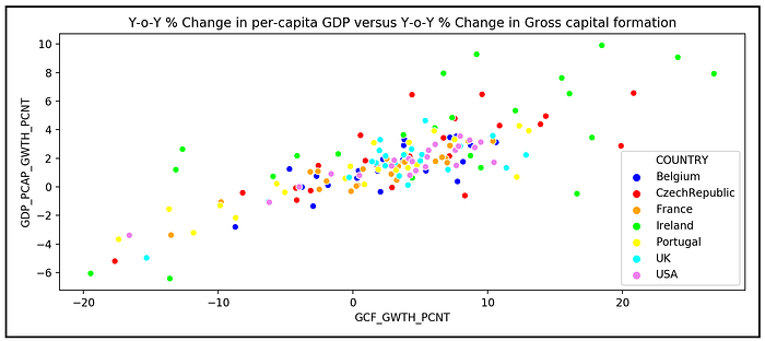 Country-wise scatter plot of Y-oY % growth in GDP versus Y-o-Y % growth in gross capital formation (Image by Author)