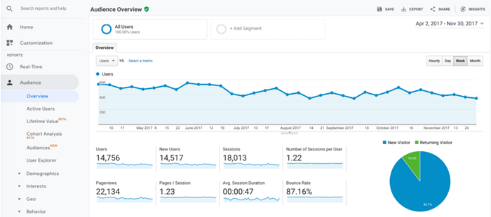 a view of Google Analytics homepage