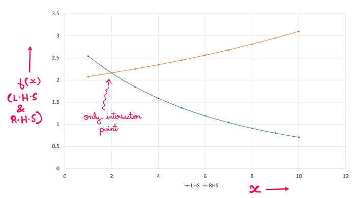 How To Really Solve This Tricky Algebra Problem? — When L.H.S and R.H.S are plotted together against x-integer values ranging from 1 — 10, it is seen that the two curves have only one intersecting point — at x=2.