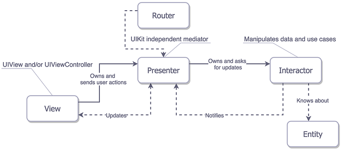 Getting Started with the VIPER Architecture Pattern for iOS Application Development