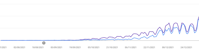 Google analytics graphs