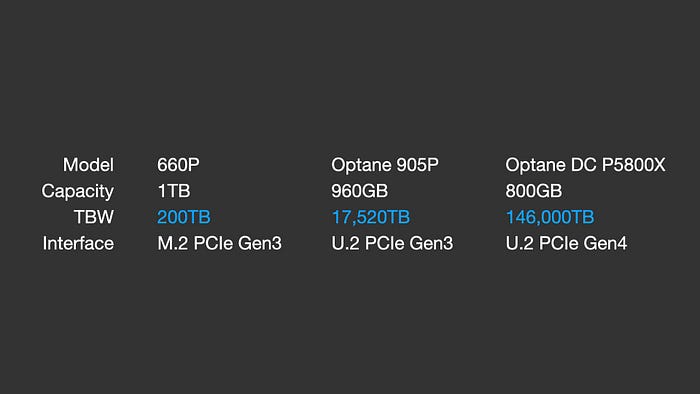 黑科技 SSD 800GB 要價 6 萬台幣，網購更是賣到 16 萬一顆！Intel Optane SSD DC P5800X 頂尖輾壓所有固態硬碟