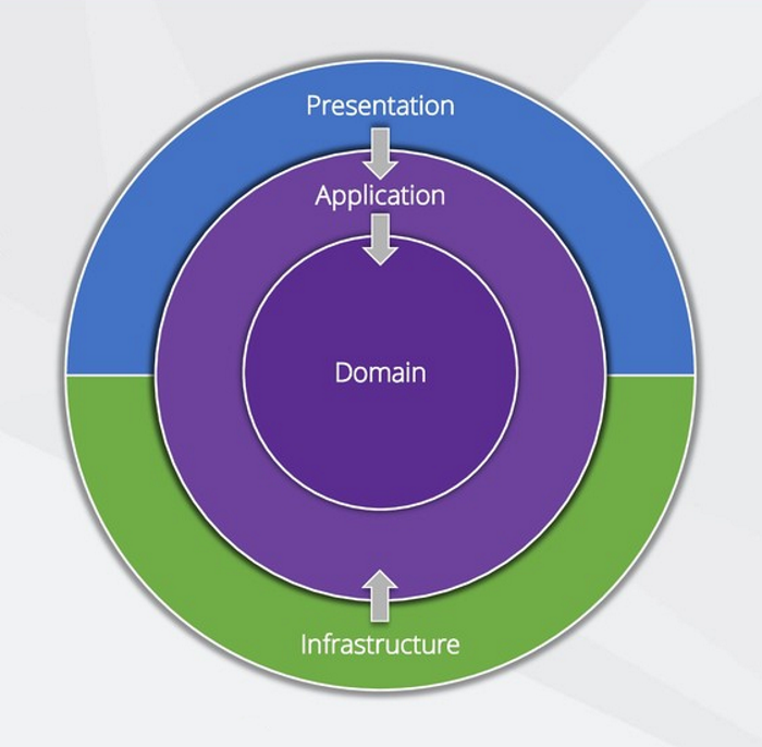 Clean Architecture. Jason Taylor gives a superb explanation… | by Oscar ...