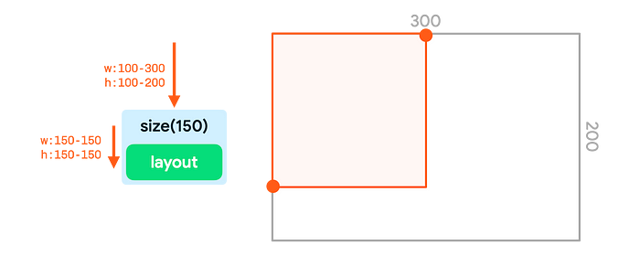 Size is set to 150 and exact constraints of 150 by 150 are shown in a container.