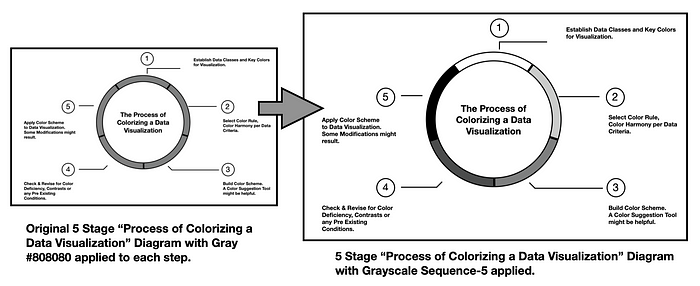 Testing Grayscale Sequence-5 color scheme with the “Process of Colorizing a Data Visualization” diagram. The image on the left shows an initial Gray #808080 for each step. The image on the right shows the Grayscale Sequence-5 applied to the five stages noted in the ring.