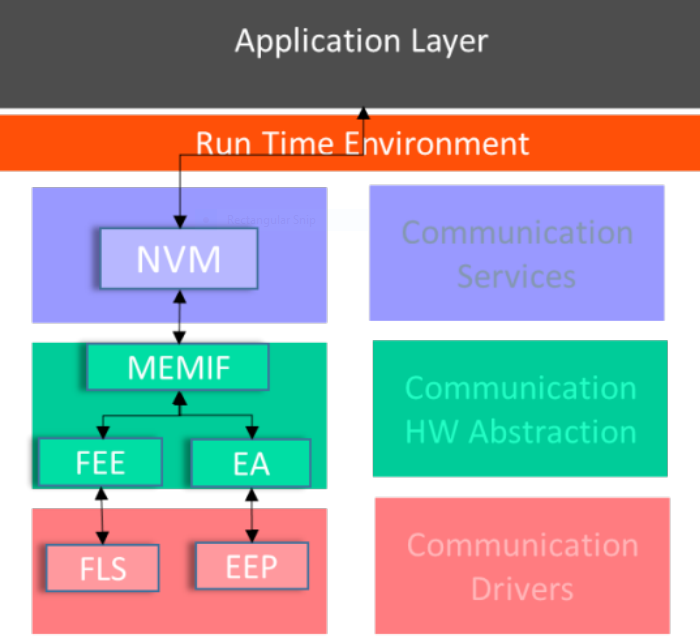 nvram-manager-autosar-memory-stack-abhishek-anand-medium