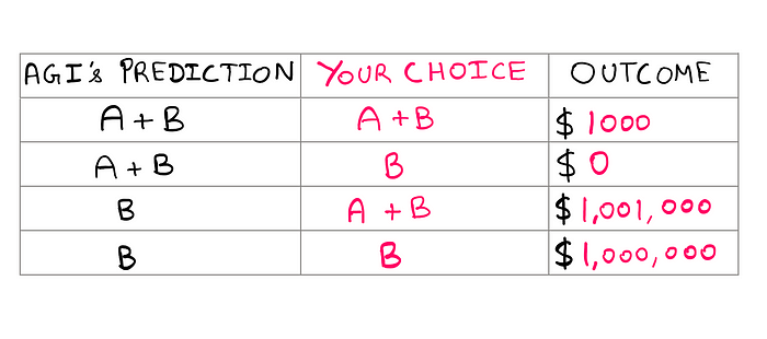 A table showing the breakdown of possible outcomes for the Newcomb game: AGI’s prediction -> Your Choice -> Outcome. A+B -> A+B -> $1000; A+B -> B -> $0; B -> A+B -> $1,001,000; B -> B -> $1,000,000