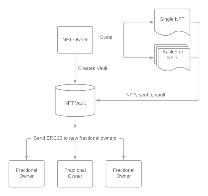 Fractional NFT Ownership