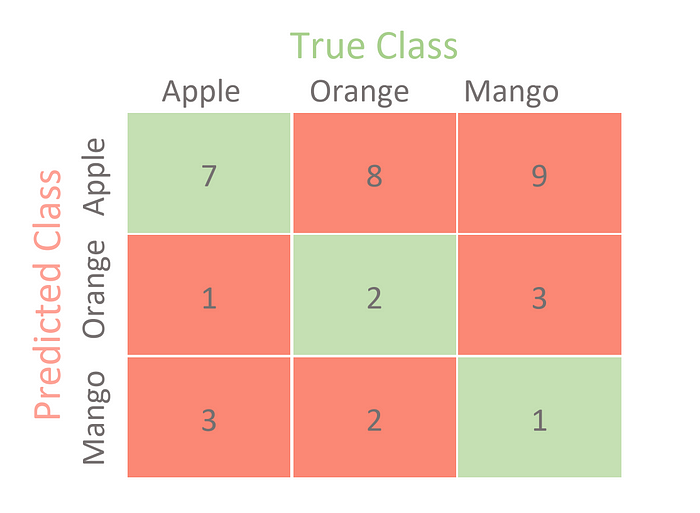 Confusion Matrix for Multi-class Classification image from https://towardsdatascience.com/