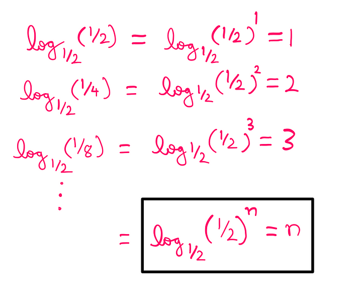 The four 4s puzzle -log_½(½)=1; log_½(½)²=2; log_½(½)³=3…log_½(½)^n=n