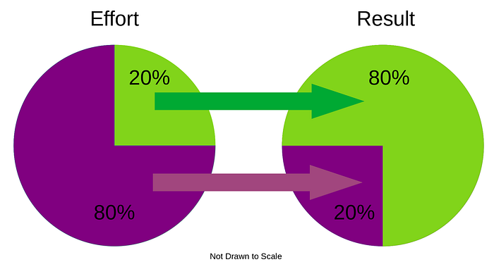 The 80/20 rule of the pareto principle, illustratted