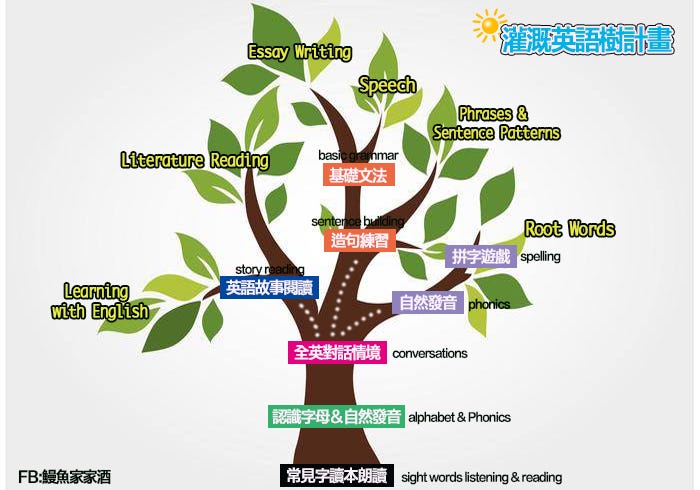 灌溉英語樹計畫 跟著鰻魚學習軌跡 用正確方式 步驟 栽培你家的英語小樹 By Iris Chen 中文家庭雙語小孩 鰻魚官方blog Medium