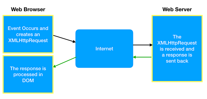 Understanding AJAX Understanding AJAX