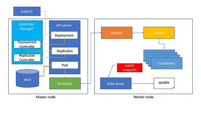 How to Choose Between Kubernetes and Docker | by Bharathiraja | Nerd ...