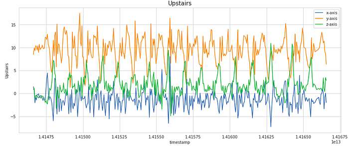 Upstairs | Human Activity Recognition