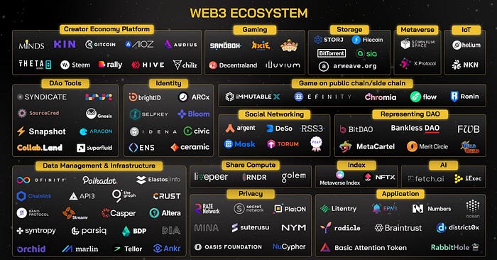 这张图片展示了WEB3生态系统的概览图，包含不同类别的区块链项目和平台，如游戏、社交网络、数据管理等。