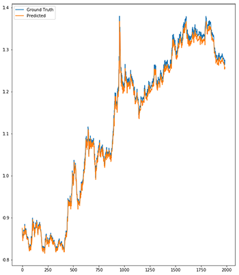 A Guide For Time Series Prediction Using Recurrent Neural Networks - 