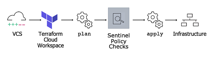 セキュアで信頼できるTerraform CloudとSentinelの連携図