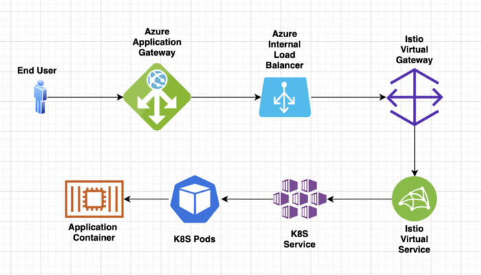 Azure AKS, Istio and Integration of these two. | by Onur PULASLI | Medium