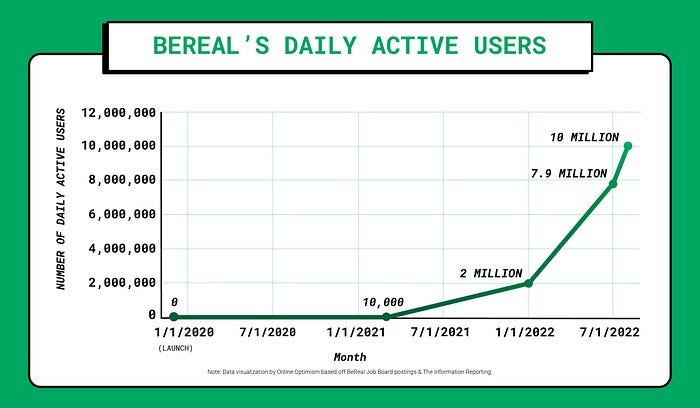 Graph depicting Bereal’s growth over it’s lifespan of two years.