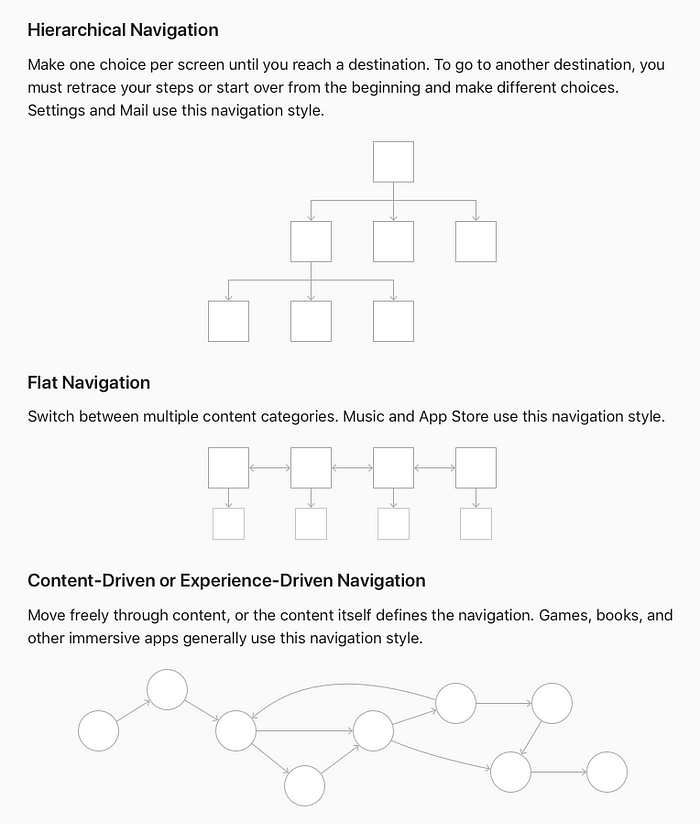 A visual representation of three of Apple’s navigation variations: 1. Hierarchical Navigation 2. Flat Navigation 3. Content-Driven or Experience-Drive Navigation.