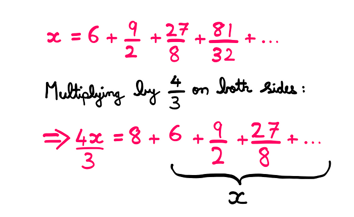 How To Actually Solve The Bouncing Ball Puzzle? — x = 6 + (9/2) + (27/8) + (81/32) + …; Multiplying by (4/3) on both sides: (4x/3) = 8 + 6 + (9/2) + (27/8) + …; But we know that 6 + (9/2) + (27/8) + … = x.