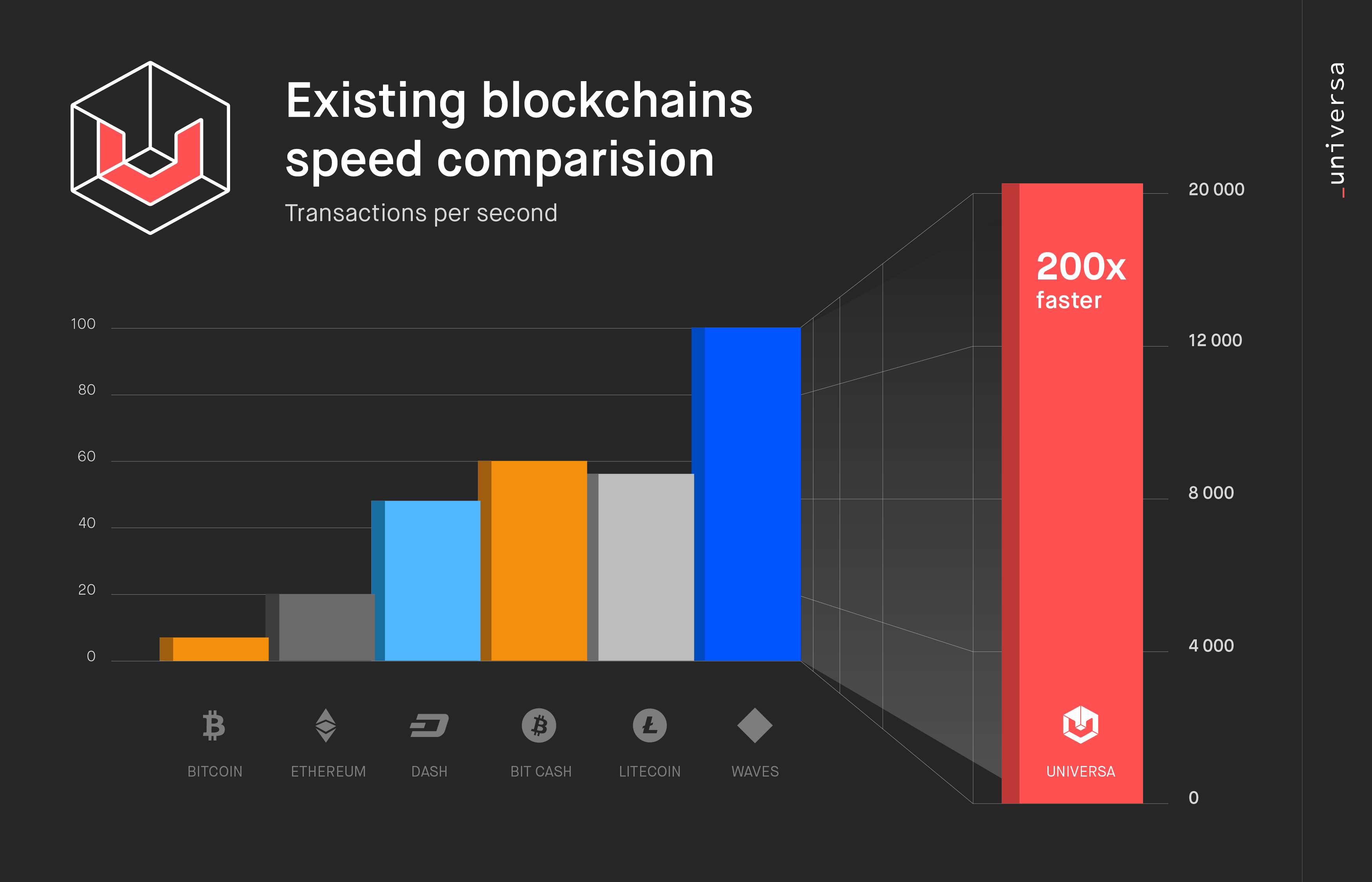 Week 12 Or 3 Months Of Work Universablockchain Medium
