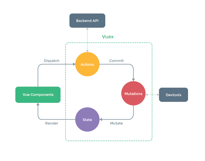 Efficiently Understanding And Using Nuxt Vuex By Todd Baur Itnext
