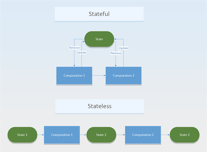 On Stateless Software Design Wwwleonmergencom - 