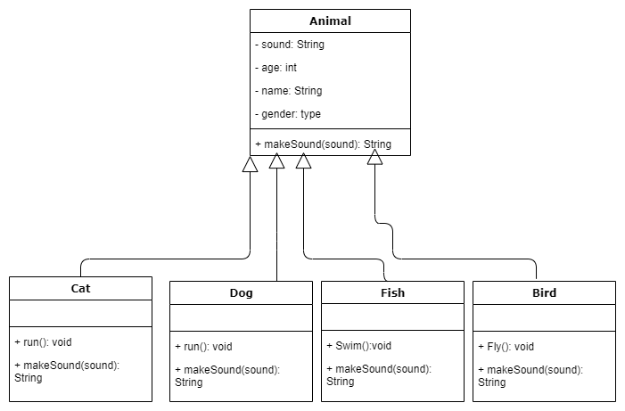Objects in Java. The four classes have contained their… | by Hansika ...