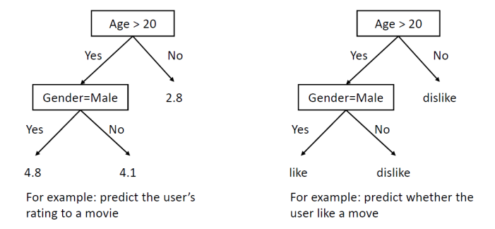 Machine Learning -Decision Trees. Decision tree learning is a method ...