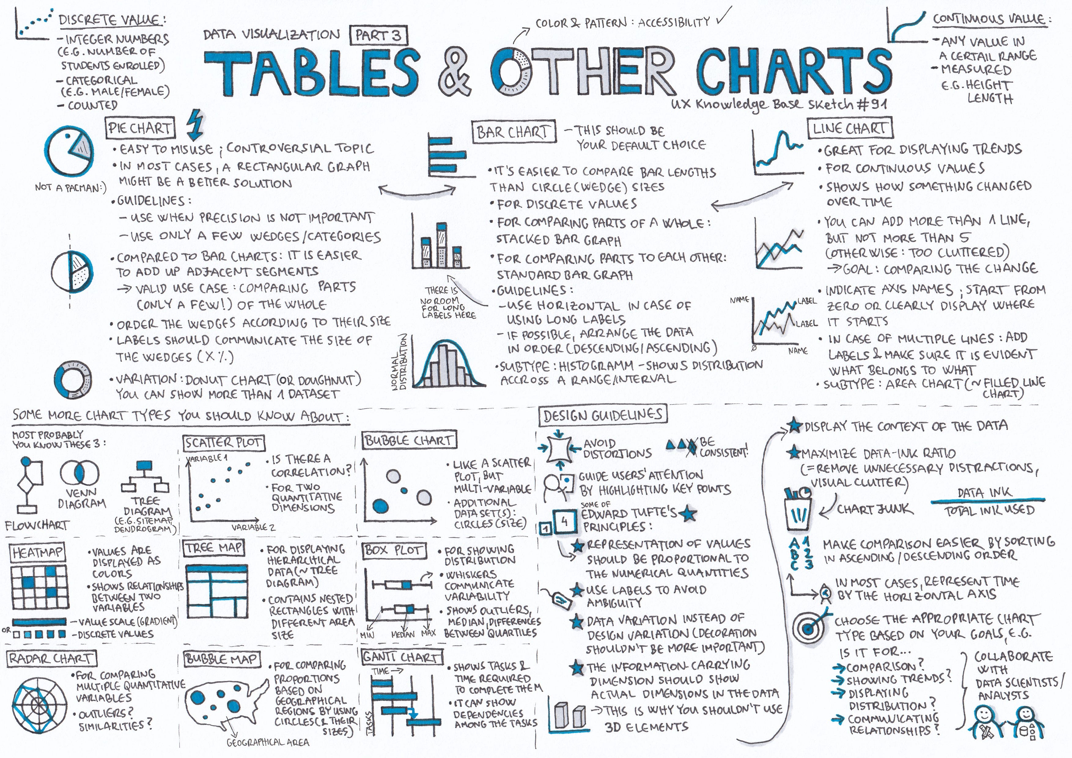 Data Visualization Charts