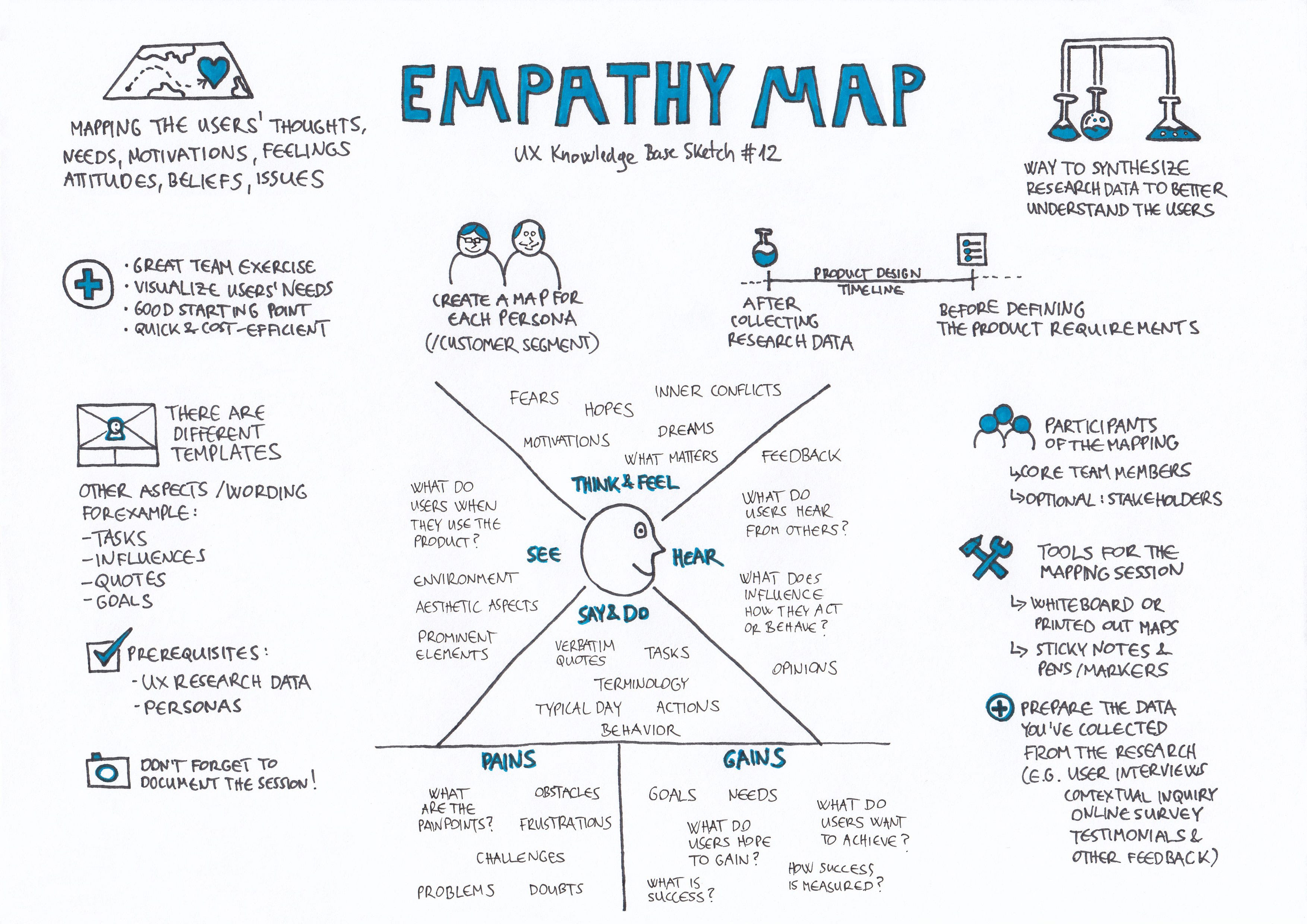 Empathy Map Design Thinking Persona Template