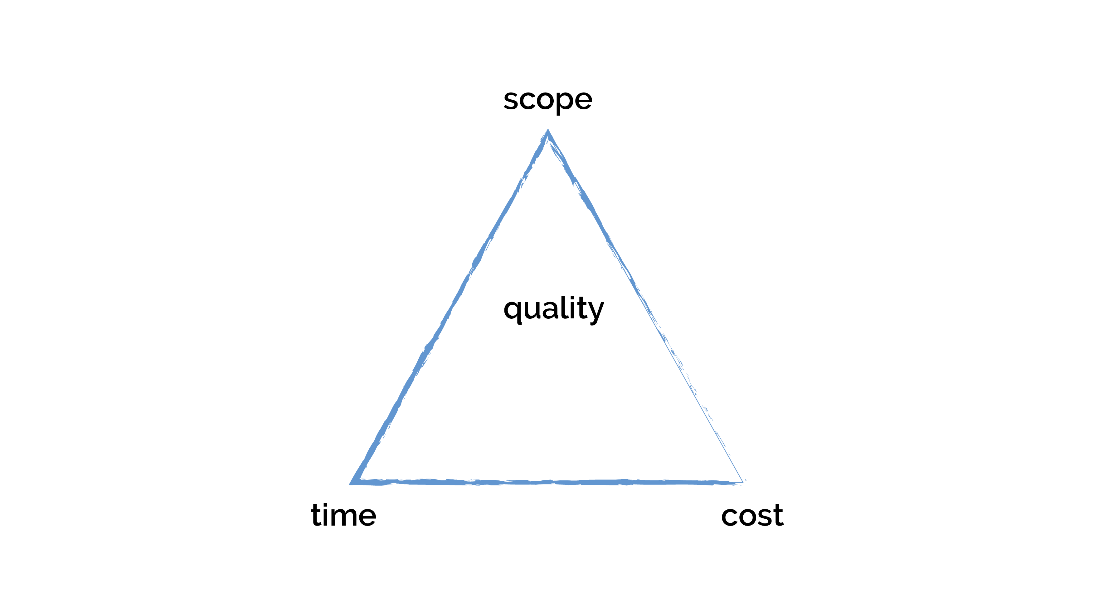 The iron triangle and Agile. This tool of planning can